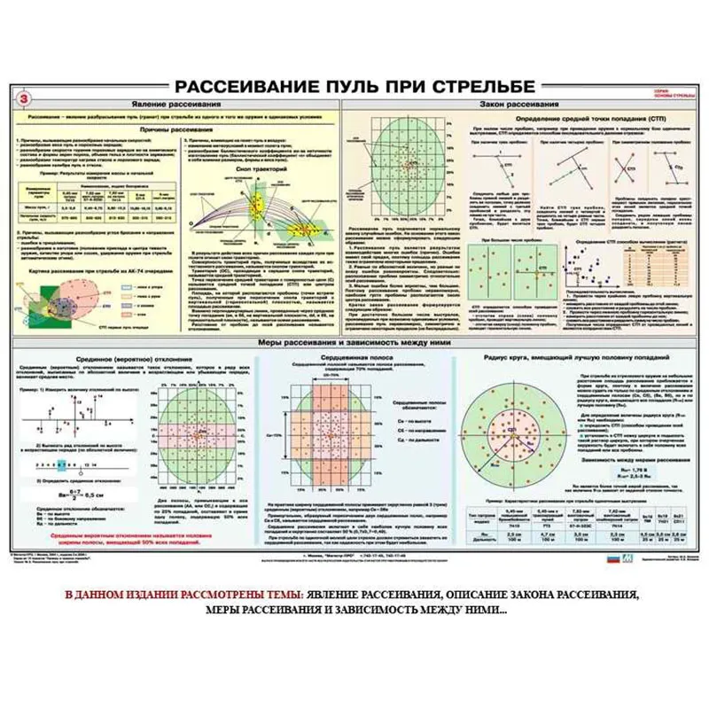 Плакат Рассеивание пуль при стрельбе