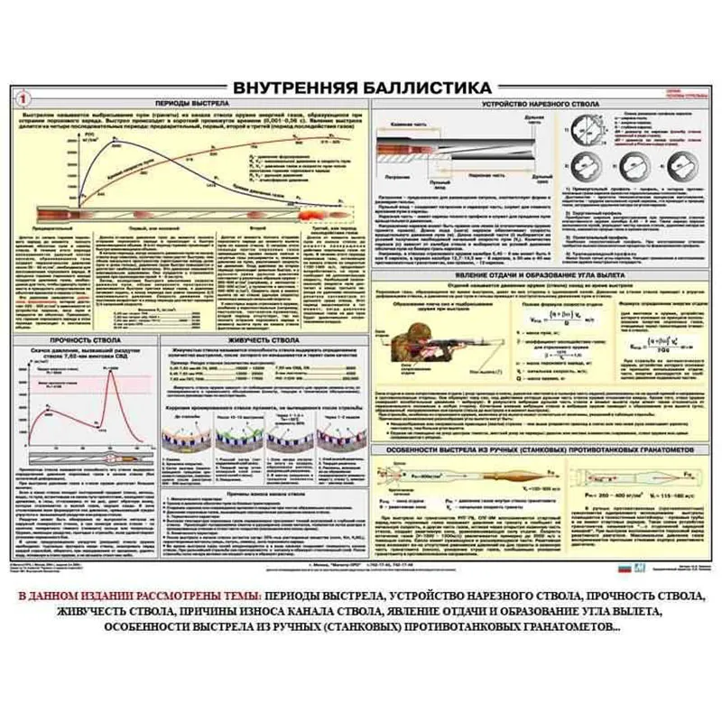 Плакат Внутренняя баллистика