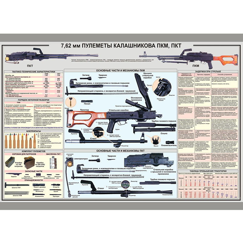 Плакат 7.62-мм Пулемет Калашникова ПКМ, ПКТ